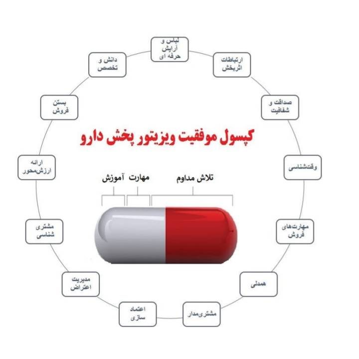 فرم مصاحبه جذب و تعیین سطح مهارت ویزیتور دارویی